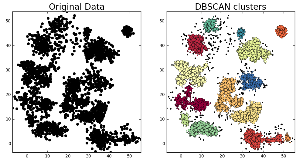 Original data on the left and clusters identified by the DBSCAN algorithm on the right.  For DBSCAN clusters, large colored points represent core cluster members, small colored points represent cluster edge members, and small black points represent outliers.  